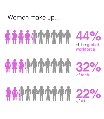 Percentage of women making up different industries