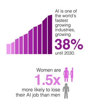 Women more likely to lose their job for AI